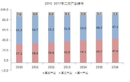 2017南通gdp_南通gdp突破万亿图片(2)